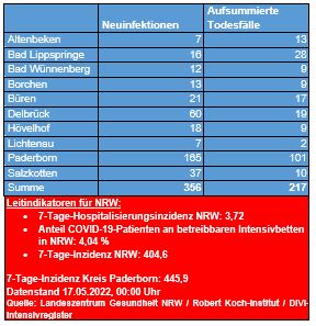 Übersicht 17.05. 